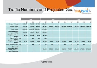 Traffic Numbers and Projected Goals
2008

2009

Q2

Q3

Q4

Q1

Unique Visitors

807,074

799,658

921,735

1,003,038

Organic Visits

412,987

438,032

618,019

741,081

Page views

4,043,906

3,359,279

3,603,615

4,070,820

Online marketing
spend (USD)

$84,264

$79,951

$83,471

$50,093

Registered Users
added

80,108

52,834

55,144

47,056

6%

41%

2010

Q2

Q3

Q4

Q1

Q2

Q3

Q4

830,011

929,612

1,041,165

1,166,105

1,306,038

1,462,762

1,638,294

20%

Organic traffic
growth
Registered Users
added

12%
10%

27,421

25,664

22,608

19,579

21,537

23,691

26,060

28,666

31,532

34,685

38,154

Page views per user

5%

5.0

4.2

3.9

4.1

4.3

4.5

4.7

4.9

5.2

5.4

5.7

150,000

225,000

337,500

506,250

759,375

1,139,063

1,708,594

2,562,891

Estimated
partnership traffic
from NDTV, HT, Live
Mint and others

Confidential

 