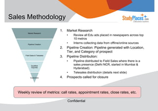 Sales Methodology
1.
Market Research

•
•

Pipeline Creation

2.
Field Sales & Telesales

Market Research

3.

Pipeline Creation: Pipeline generated with Location,
Tier, and Category of prospect
Pipeline Distribution:
•

Qualified
Inquiries

•
Customers

4.

Review all Edu ads placed in newspapers across top
10 metros
Interns collecting data from offline/online sources

Pipeline distributed to Field Sales where there is a
sales presence (Delhi NCR, started in Mumbai &
Hyderabad).
Telesales distribution (details next slide)

Prospects called for closure

Weekly review of metrics: call rates, appointment rates, close rates, etc.
Confidential

 