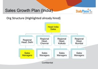 Sales Growth Plan (India)
Org Structure (Highlighted already hired)
Head India
Sales

Regional
Head, Delhi

Regional
Head,
Chennai

Regional
Head,
Kolkata

Regional
Head,
Mumbai

Sales
Managers

Sales
Managers

Sales
Managers

Sales
Managers

Confidential

 
