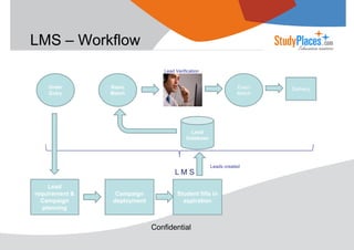 LMS – Workflow
Lead Verification

Order
Entry

Basic
Match

Exact
Match

Lead
Database

Leads created

LMS
Lead
requirement &
Campaign
planning

Campaign
deployment

Student fills in
aspiration

Confidential

Delivery

 