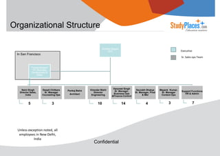 Organizational Structure
Amitabh Nagpal
CEO

Executive

In San Francisco
Sr. Sales ops Team

Pankaj Bengani
VP, Business
Development &
Sales

Naini Singh
Director Sales,
India

5

Deepti Chitkara
Sr. Manager
Counseling Ops

3

Unless exception noted, all
employees in New Delhi,
India

Pankaj Batra
Architect

Virender Bisht
Director
Engineering

Harpreet Singh
Sr. Manager,
Business Ops
&Finance Control

10

Confidential

14

Saurabh Shakya
Sr. Manager, Prod
& Mkt

4

Mayank Kumar,
Sr. Manager
Content Ops

3

Support Functions
HR & Admin

7

 