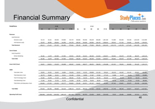 Financial Summary
StudyPlaces

CY 09
Q1

Q2

Domestic Leads

65,133

International Leads

CY 10

Q3

Q4

83,201

148,400

239,000

83,079

88,900

108,850

148,211

172,101

84,185

Total COGS

Gross Profit /(Loss)

CY 09

CY 11

Q1

Q2

Q3

Q4

CY 10

Q1

Q2

535,733

300,800

394,400

500,200

606,000

1,801,400

715,800

825,600

162,900

443,729

208,350

246,600

269,802

284,193

1,008,945

299,919

257,250

401,900

979,463

509,150

641,000

770,002

890,193

2,810,345

14,079

102,900

157,892

359,055

196,549

242,623

285,050

321,834

84,185

14,079

102,900

157,892

359,055

196,549

242,623

285,050

64,027

158,023

154,350

244,008

620,407

312,601

398,377

Total Sales Costs

50,876

45,932

56,024

63,804

216,636

56,353

81,195

Q3

Q4

CY 11

935,400

1,045,200

3,522,000

317,103

335,881

356,399

1,309,302

1,015,719

1,142,703

1,271,281

1,401,599

4,831,302

1,046,057

358,464

393,670

427,598

460,397

1,640,129

321,834

1,046,057

358,464

393,670

427,598

460,397

1,640,129

484,952

568,359

1,764,288

657,255

749,034

843,683

941,202

3,191,174

100,804

121,192

359,543

136,518

144,362

165,101

185,841

631,821

Revenues
Lead Revenues

Total Revenues

Cost of Goods
Lead Acquisition
Online Marketing

SG&A

Total Operations Costs

30,779

30,680

34,331

35,631

131,420

37,631

44,090

47,467

47,944

177,132

54,980

61,457

66,293

72,070

254,800

Total Technology Costs

55,500

42,548

47,159

63,159

208,365

77,159

83,159

83,159

83,159

326,634

83,159

83,159

83,159

83,159

332,634

Total Marketing Costs

17,246

26,303

33,750

35,750

113,049

36,750

36,750

38,250

38,250

150,000

45,750

45,750

47,250

47,250

186,000

216,026

157,323

219,536

225,777

818,662

235,182

243,971

247,337

248,907

975,397

257,342

254,821

255,075

255,328

1,022,566

370,426

302,786

390,800

424,120

1,488,133

443,075

489,164

517,016

539,452

1,988,706

577,748

589,548

616,877

643,647

2,427,821

(306,400)

(144,764)

(236,450)

(180,112)

(867,725)

(130,474)

(90,787)

(32,065)

28,907

(224,418)

79,507

159,485

226,806

297,555

763,353

Total Admin and Operations Costs

Total SG&A

Operating Profit (Loss)

Confidential

46

 