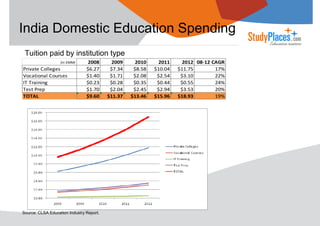 India Domestic Education Spending
Tuition paid by institution type
(in $MM)

Private Colleges
Vocational Courses
IT Training
Test Prep
TOTAL

2008
$6.27
$1.40
$0.23
$1.70
$9.60

2009
$7.34
$1.71
$0.28
$2.04
$11.37

2010
$8.58
$2.08
$0.35
$2.45
$13.46

2011
$10.04
$2.54
$0.44
$2.94
$15.96

Confidential
Source: CLSA Education Industry Report.

2012 08-12 CAGR
$11.75
17%
$3.10
22%
$0.55
24%
$3.53
20%
$18.93
19%

 