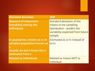 Standard deviation SEM
Measure of dispersion;
Variability among the
individuals
Standard deviation of the
means in the sampling
distribution – predict the
variability expected from future
sample
In population, known as σ; in
sampled population known as
s.
Usually we don’t know the σ;
estimated from s
Estimated as s/ n instead of
√
σ/ n
√
Related to individuals Related to means NOT to
individual
 