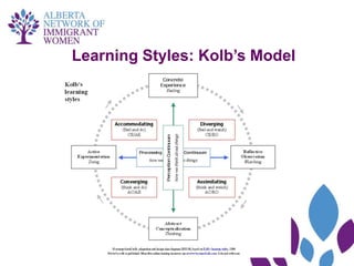Learning Styles: Kolb’s Model
 