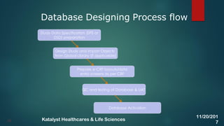Database Designing Process flow
22
Study Data Specification (SPS or
DSD) preparation
Design Study and Import Objects
from Global Library (if applicable)
Prepare e-CRF layouts/data
entry screens as per CRF
QC and testing of Database & UAT
Database Activation
11/20/201
7
Katalyst Healthcares & Life Sciences
 