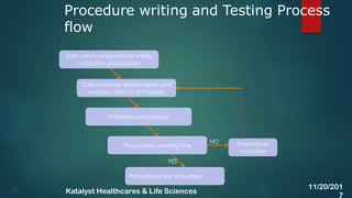 Procedure writing and Testing Process
flow
30
Edit check programmer writes
validation procedures
Data reviewer enters clean and
unclean data in test mode
Validates procedures
Procedures working fine
Procedures are activated
YES
NO Procedures
modified
11/20/201
7
Katalyst Healthcares & Life Sciences
 
