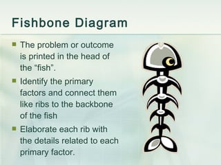 Fishbone Diagram The problem or outcome is printed in the head of the “fish”. Identify the primary factors and connect them like ribs to the backbone of the fish Elaborate each rib with the details related to each primary factor. 
