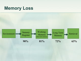 Memory Loss Environment Sensory Register Working  Memory (short term memory) Long Term Memory Retrieval 90%  81%  72%  63% 