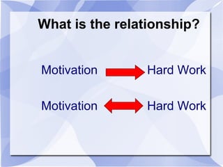 What is the relationship?
Motivation Hard Work
Motivation Hard Work
 