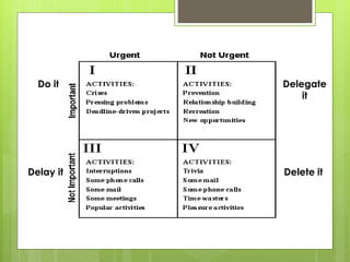 Delegate
it
Delete itDelay it
Do it
 