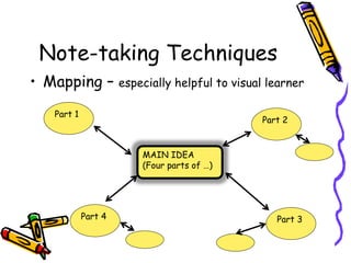 Note-taking Techniques
• Mapping – especially helpful to visual learner
MAIN IDEA
(Four parts of …)
Part 1
Part 2
Part 3Part 4
 