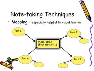 Note-taking Techniques
• Mapping – especially helpful to visual learner
MAIN IDEA
(Four parts of …)
Part 1
Part 2
Part 3Pa...