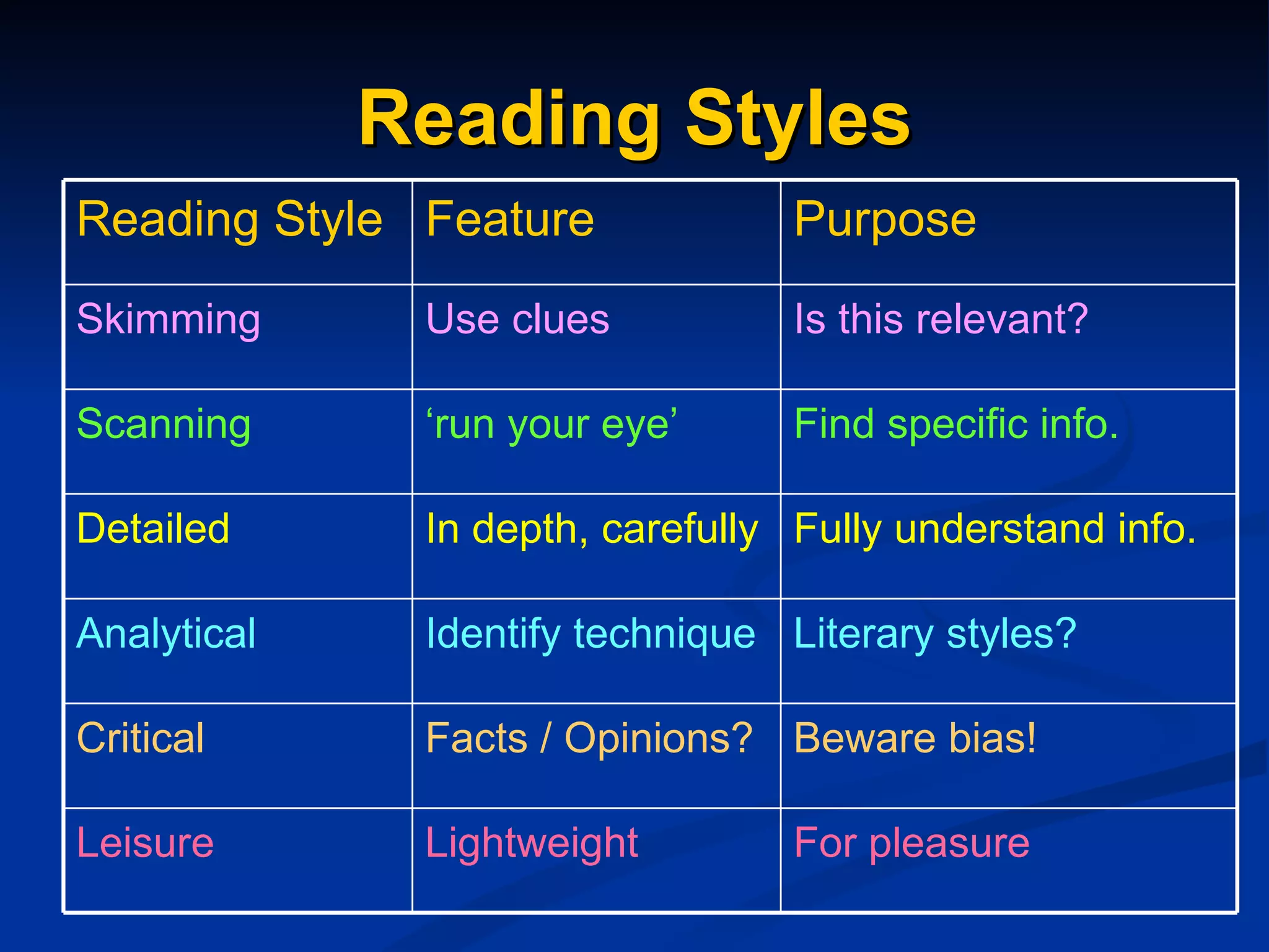 Reading Styles Reading Style Feature Purpose Skimming Use clues Is this relevant? Scanning ‘ run your eye’ Find specific info. Detailed In depth, carefully Fully understand info. Analytical Identify technique Literary styles? Critical Facts / Opinions? Beware bias! Leisure Lightweight For pleasure 