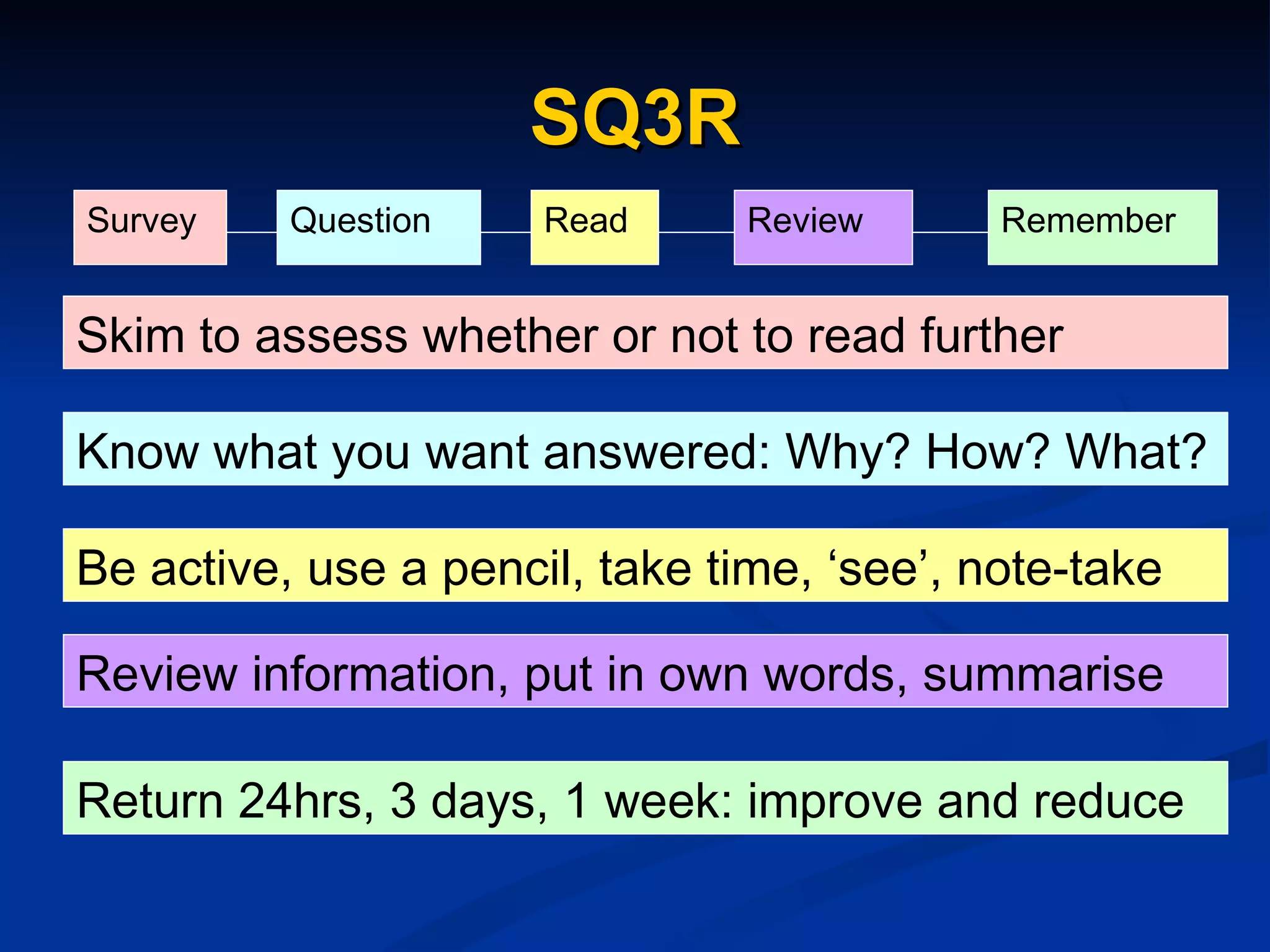 SQ3R Skim to assess whether or not to read further Know what you want answered: Why? How? What? Be active, use a pencil, take time, ‘see’, note-take Review information, put in own words, summarise Return 24hrs, 3 days, 1 week: improve and reduce Survey Question Read Review Remember 