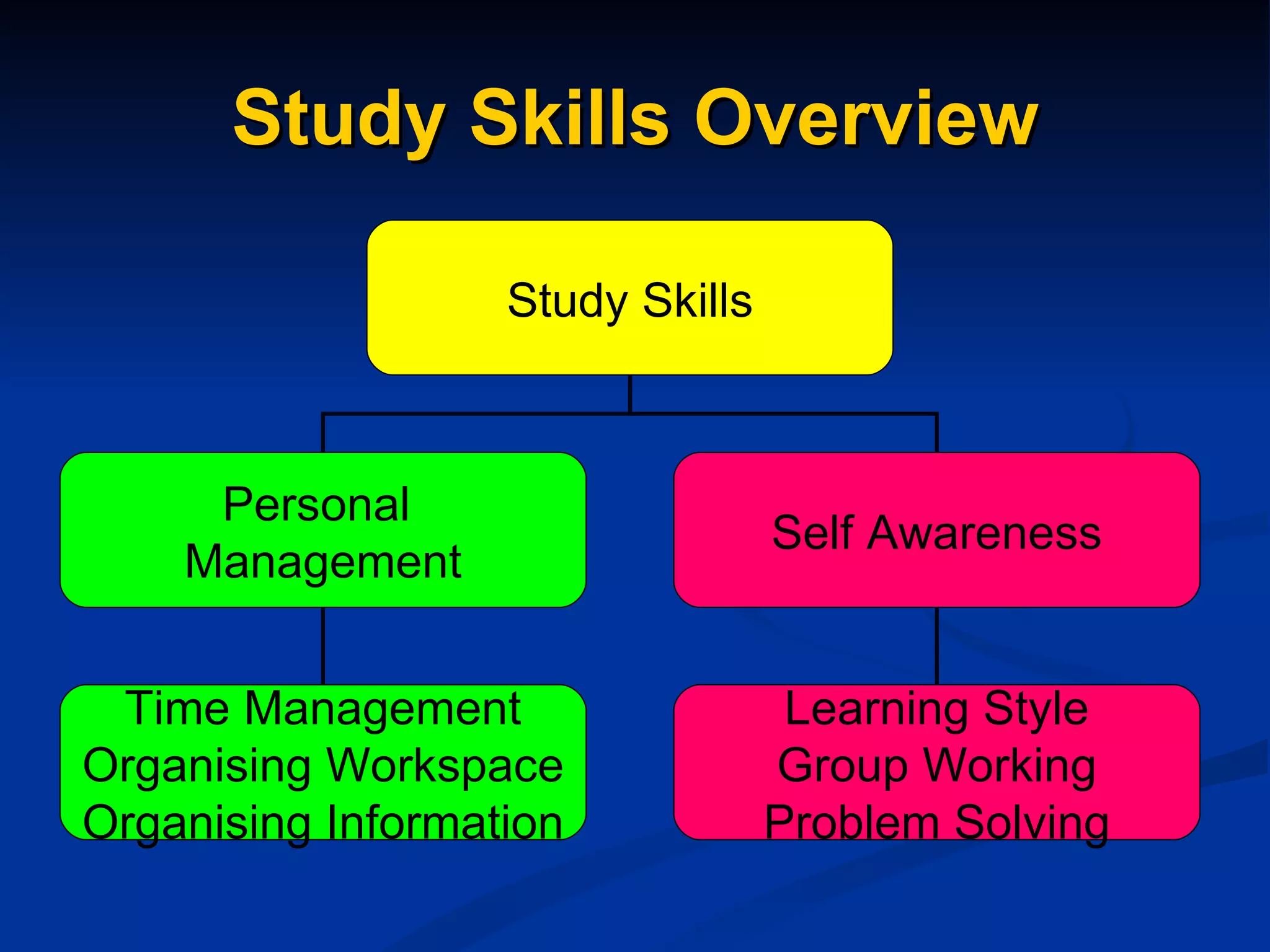 Study Skills Overview Study Skills Personal  Management Self Awareness Time Management Organising Workspace Organising Information Learning Style Group Working Problem Solving 