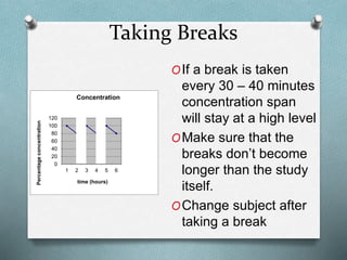 Taking Breaks
0
20
40
60
80
100
120
1 2 3 4 5 6
Percentageconcentration
time (hours)
Concentration
OIf a break is taken
every 30 – 40 minutes
concentration span
will stay at a high level
OMake sure that the
breaks don’t become
longer than the study
itself.
OChange subject after
taking a break
 