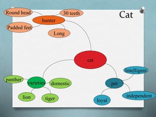 Cat
cat
domestic
Intelligent
independent
loyal
petvarieties
panther
lion tiger
Round head
Long
hunter
30 teeth
Padded feet
 