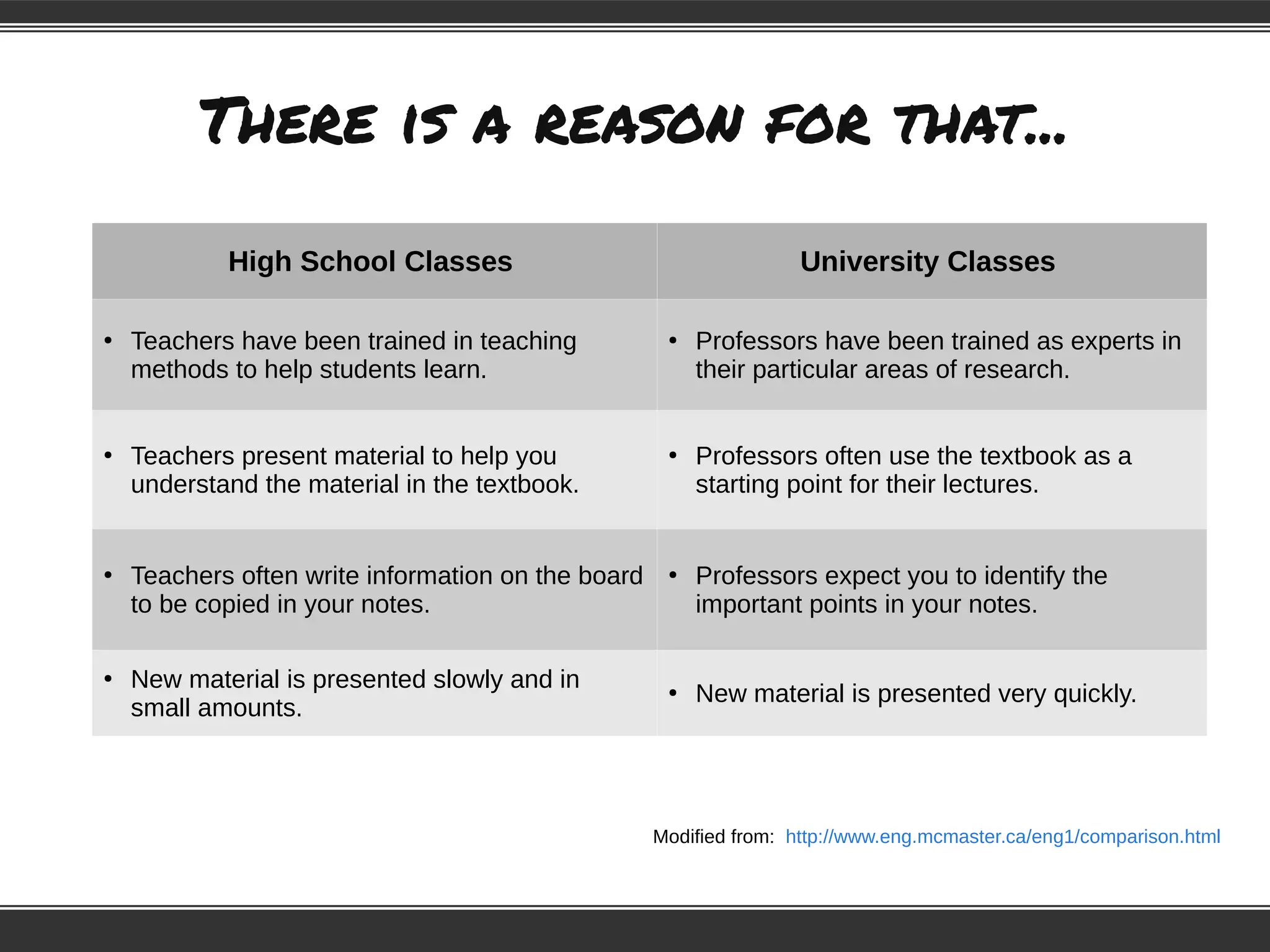 There is a reason for that...
High School Classes University Classes
●
Teachers have been trained in teaching
methods to help students learn.
●
Professors have been trained as experts in
their particular areas of research.
●
Teachers present material to help you
understand the material in the textbook.
●
Professors often use the textbook as a
starting point for their lectures.
●
Teachers often write information on the board
to be copied in your notes.
●
Professors expect you to identify the
important points in your notes.
●
New material is presented slowly and in
small amounts.
●
New material is presented very quickly.
Modified from: http://www.eng.mcmaster.ca/eng1/comparison.html
 
