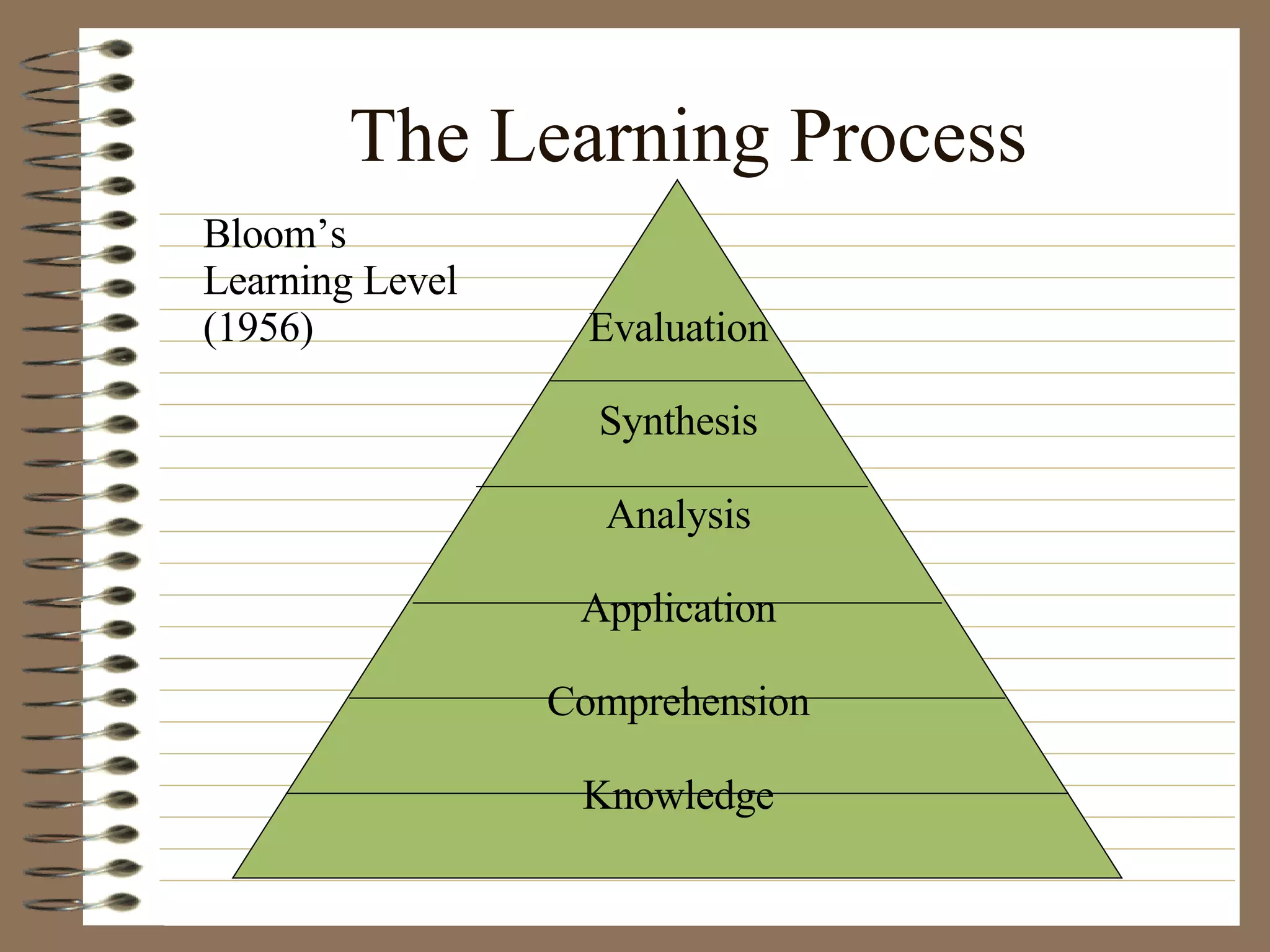 The Learning Process Evaluation Synthesis Analysis Application Comprehension Knowledge Bloom’s Learning Level (1956) 