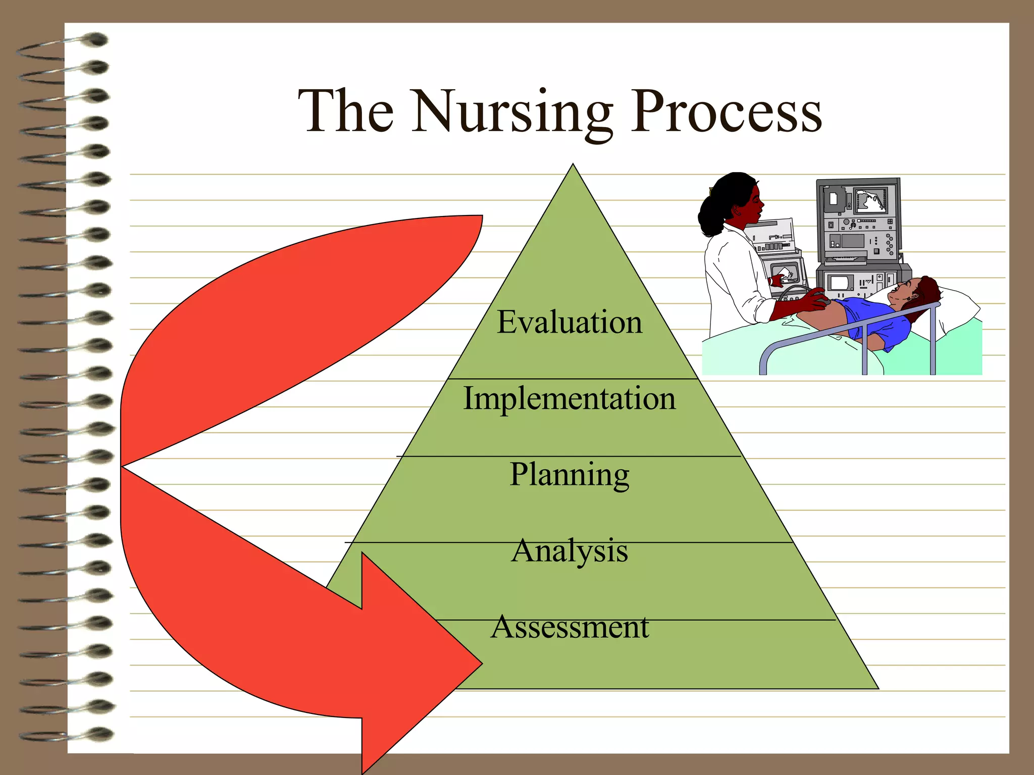 The Nursing Process Evaluation Implementation Planning Analysis Assessment 