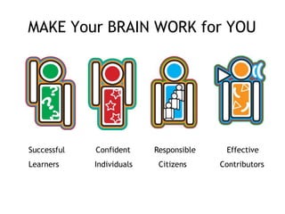 MAKE Your BRAIN WORK for YOU
Successful
Learners
Confident
Individuals
Responsible
Citizens
Effective
Contributors
 
