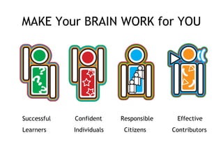 MAKE Your BRAIN WORK for YOU
Successful Confident Responsible Effective
Learners Individuals Citizens Contributors
 