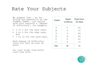 Rate Your Subjects
We suggest that — as for
diving and gymnastics at the
Olympic Games — you should
give your subjects a ‘degree
of difficulty’, for example:
•  1 to 3 for the easy ones,
•  4 to 6 for the okay ones,
and
•  7 to 10 for the hard ones.
Each degree of difficulty
calls for half an hour of
work.
So, your study load would
look like this…
 