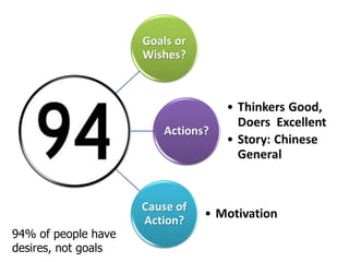 94% of people have desires, not goals 