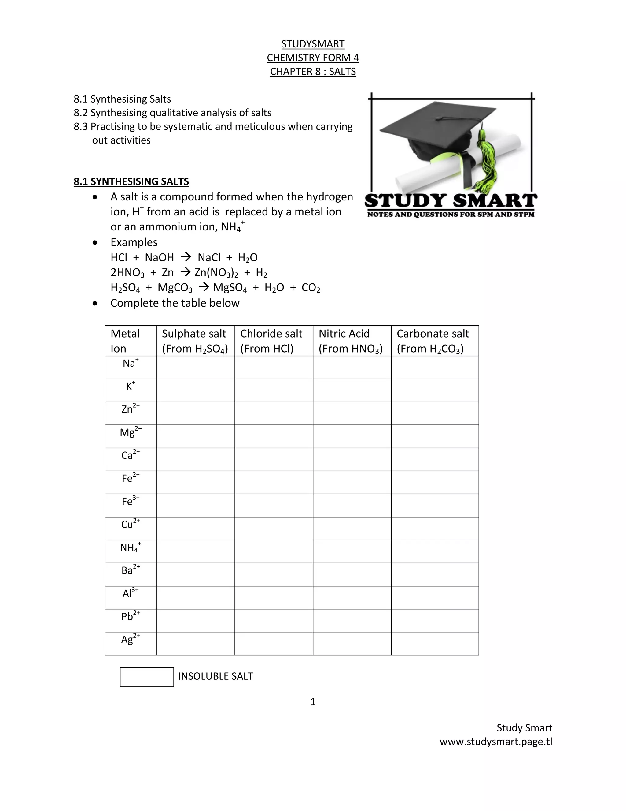 1
Study Smart
www.studysmart.page.tl
STUDYSMART
CHEMISTRY FORM 4
CHAPTER 8 : SALTS
8.1 Synthesising Salts
8.2 Synthesising qualitative analysis of salts
8.3 Practising to be systematic and meticulous when carrying
out activities
8.1 SYNTHESISING SALTS
A salt is a compound formed when the hydrogen
ion, H+
from an acid is replaced by a metal ion
or an ammonium ion, NH4
+
Examples
HCl + NaOH  NaCl + H2O
2HNO3 + Zn  Zn(NO3)2 + H2
H2SO4 + MgCO3  MgSO4 + H2O + CO2
Complete the table below
Metal
Ion
Sulphate salt
(From H2SO4)
Chloride salt
(From HCl)
Nitric Acid
(From HNO3)
Carbonate salt
(From H2CO3)
Na+
K+
Zn2+
Mg2+
Ca2+
Fe2+
Fe3+
Cu2+
NH4
+
Ba2+
Al3+
Pb2+
Ag2+
INSOLUBLE SALT
 