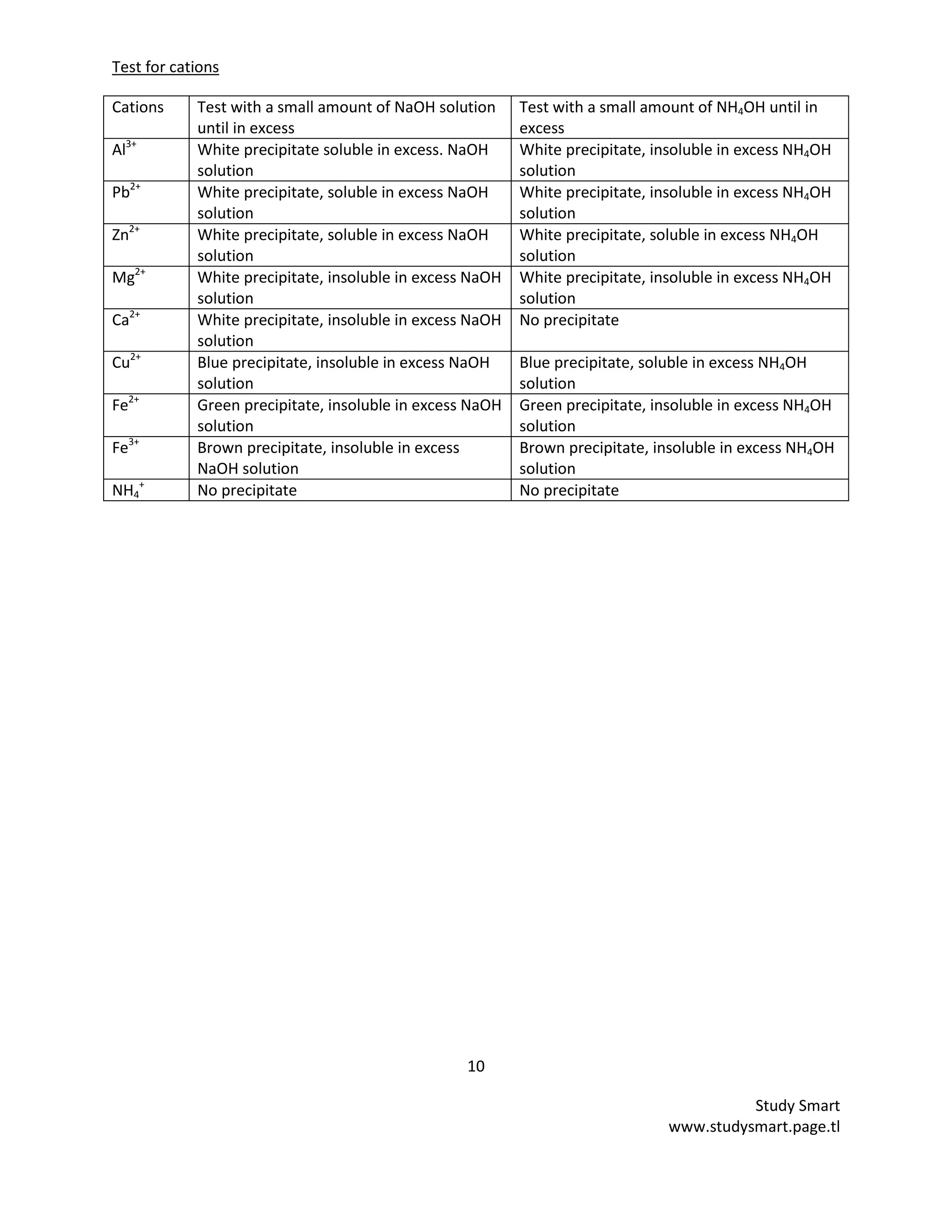 10
Study Smart
www.studysmart.page.tl
Test for cations
Cations Test with a small amount of NaOH solution
until in excess
Test with a small amount of NH4OH until in
excess
Al3+
White precipitate soluble in excess. NaOH
solution
White precipitate, insoluble in excess NH4OH
solution
Pb2+
White precipitate, soluble in excess NaOH
solution
White precipitate, insoluble in excess NH4OH
solution
Zn2+
White precipitate, soluble in excess NaOH
solution
White precipitate, soluble in excess NH4OH
solution
Mg2+
White precipitate, insoluble in excess NaOH
solution
White precipitate, insoluble in excess NH4OH
solution
Ca2+
White precipitate, insoluble in excess NaOH
solution
No precipitate
Cu2+
Blue precipitate, insoluble in excess NaOH
solution
Blue precipitate, soluble in excess NH4OH
solution
Fe2+
Green precipitate, insoluble in excess NaOH
solution
Green precipitate, insoluble in excess NH4OH
solution
Fe3+
Brown precipitate, insoluble in excess
NaOH solution
Brown precipitate, insoluble in excess NH4OH
solution
NH4
+
No precipitate No precipitate
 