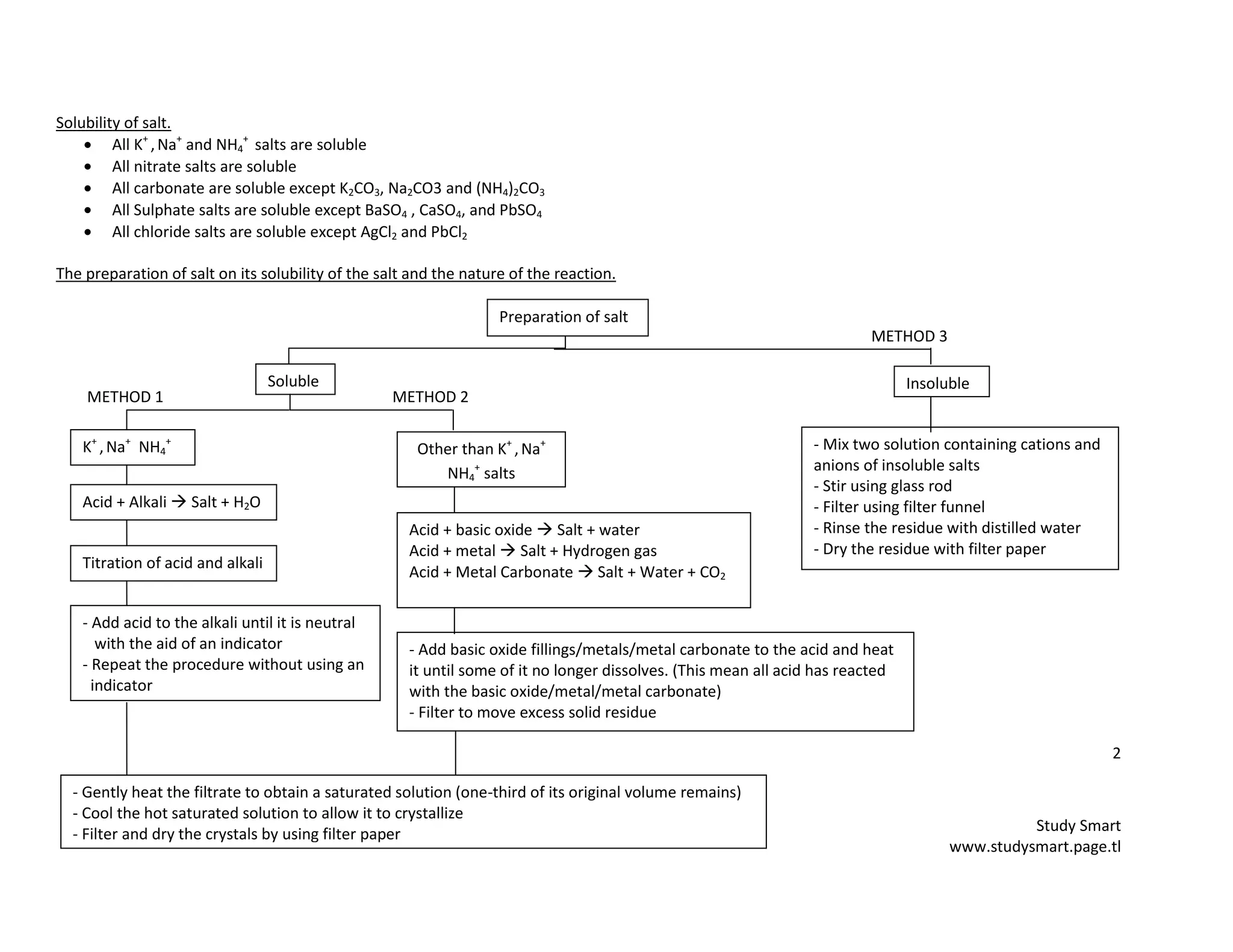 2
Study Smart
www.studysmart.page.tl
Solubility of salt.
All K+
,Na+
and NH4
+
salts are soluble
All nitrate salts are soluble
All carbonate are soluble except K2CO3, Na2CO3 and (NH4)2CO3
All Sulphate salts are soluble except BaSO4 , CaSO4, and PbSO4
All chloride salts are soluble except AgCl2 and PbCl2
The preparation of salt on its solubility of the salt and the nature of the reaction.
METHOD 3
METHOD 1 METHOD 2
2
Preparation of salt
Soluble Insoluble
K+
,Na+
NH4
+
Acid + Alkali  Salt + H2O
Titration of acid and alkali
- Add acid to the alkali until it is neutral
with the aid of an indicator
- Repeat the procedure without using an
indicator
- Gently heat the filtrate to obtain a saturated solution (one-third of its original volume remains)
- Cool the hot saturated solution to allow it to crystallize
- Filter and dry the crystals by using filter paper
Other than K+
,Na+
NH4
+
salts
Acid + basic oxide  Salt + water
Acid + metal  Salt + Hydrogen gas
Acid + Metal Carbonate  Salt + Water + CO2
- Add basic oxide fillings/metals/metal carbonate to the acid and heat
it until some of it no longer dissolves. (This mean all acid has reacted
with the basic oxide/metal/metal carbonate)
- Filter to move excess solid residue
- Mix two solution containing cations and
anions of insoluble salts
- Stir using glass rod
- Filter using filter funnel
- Rinse the residue with distilled water
- Dry the residue with filter paper
 