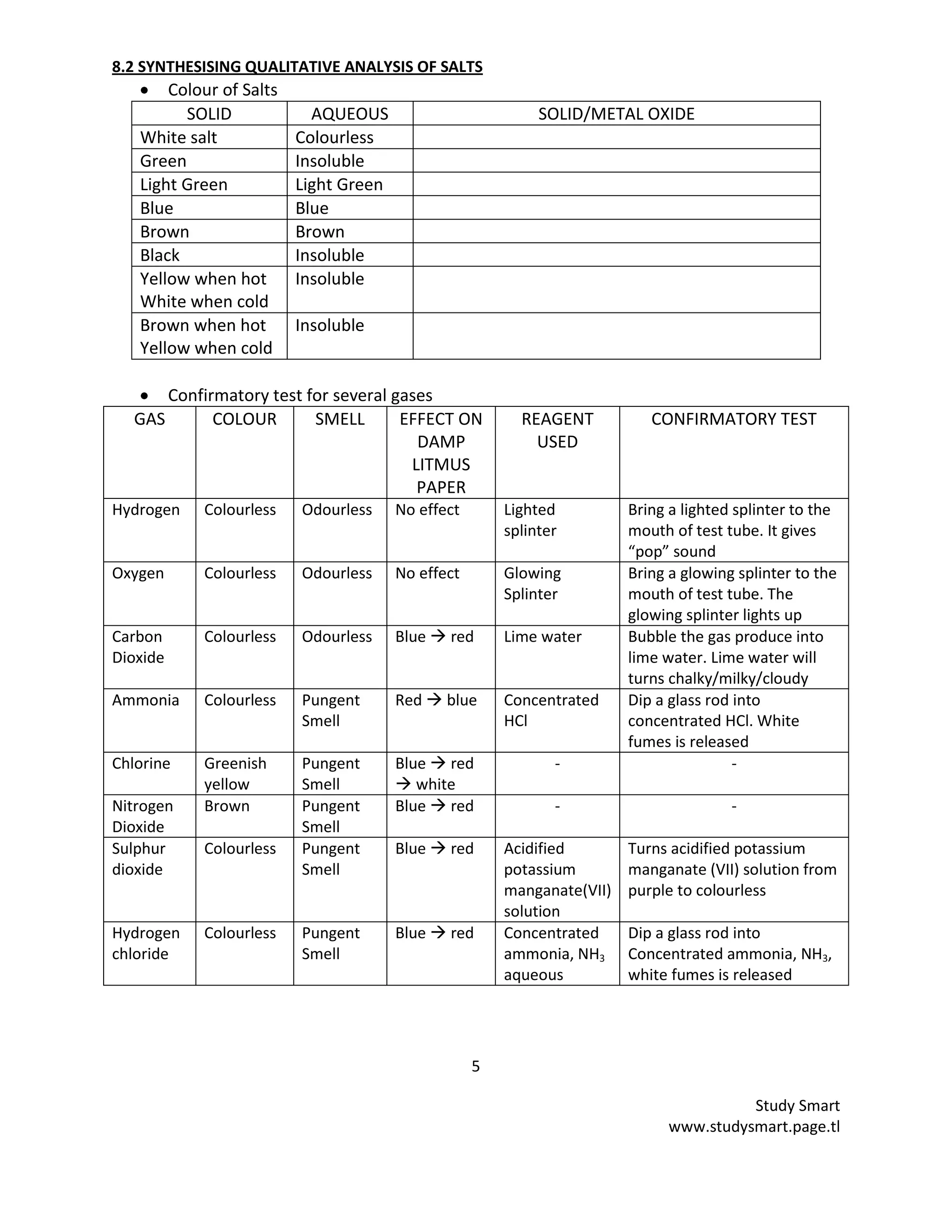 5
Study Smart
www.studysmart.page.tl
8.2 SYNTHESISING QUALITATIVE ANALYSIS OF SALTS
Colour of Salts
Confirmatory test for several gases
GAS COLOUR SMELL EFFECT ON
DAMP
LITMUS
PAPER
REAGENT
USED
CONFIRMATORY TEST
Hydrogen Colourless Odourless No effect Lighted
splinter
Bring a lighted splinter to the
mouth of test tube. It gives
“pop” sound
Oxygen Colourless Odourless No effect Glowing
Splinter
Bring a glowing splinter to the
mouth of test tube. The
glowing splinter lights up
Carbon
Dioxide
Colourless Odourless Blue  red Lime water Bubble the gas produce into
lime water. Lime water will
turns chalky/milky/cloudy
Ammonia Colourless Pungent
Smell
Red  blue Concentrated
HCl
Dip a glass rod into
concentrated HCl. White
fumes is released
Chlorine Greenish
yellow
Pungent
Smell
Blue  red
 white
- -
Nitrogen
Dioxide
Brown Pungent
Smell
Blue  red - -
Sulphur
dioxide
Colourless Pungent
Smell
Blue  red Acidified
potassium
manganate(VII)
solution
Turns acidified potassium
manganate (VII) solution from
purple to colourless
Hydrogen
chloride
Colourless Pungent
Smell
Blue  red Concentrated
ammonia, NH3
aqueous
Dip a glass rod into
Concentrated ammonia, NH3,
white fumes is released
SOLID AQUEOUS SOLID/METAL OXIDE
White salt Colourless
Green Insoluble
Light Green Light Green
Blue Blue
Brown Brown
Black Insoluble
Yellow when hot
White when cold
Insoluble
Brown when hot
Yellow when cold
Insoluble
 