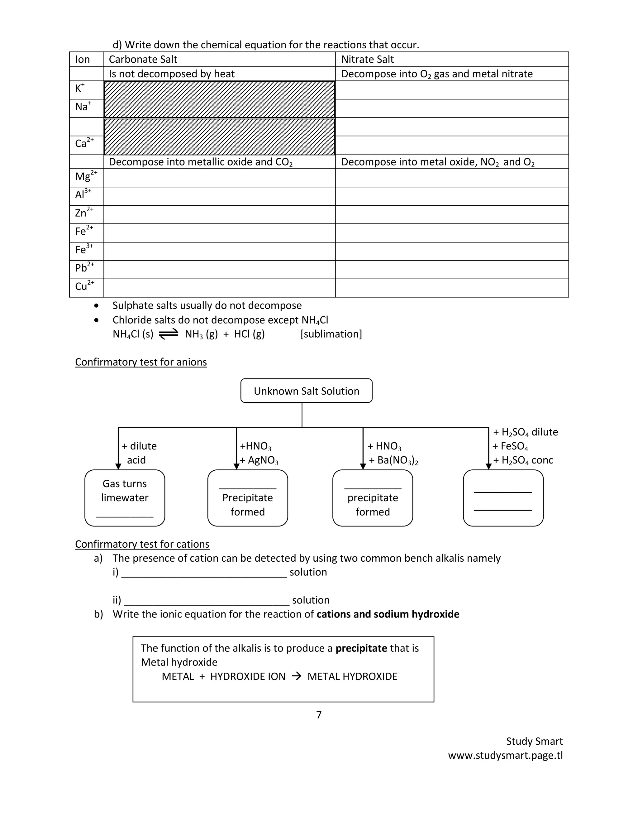 7
Study Smart
www.studysmart.page.tl
d) Write down the chemical equation for the reactions that occur.
Ion Carbonate Salt Nitrate Salt
Is not decomposed by heat Decompose into O2 gas and metal nitrate
K+
Na+
Ca2+
Decompose into metallic oxide and CO2 Decompose into metal oxide, NO2 and O2
Mg2+
Al3+
Zn2+
Fe2+
Fe3+
Pb2+
Cu2+
Sulphate salts usually do not decompose
Chloride salts do not decompose except NH4Cl
NH4Cl (s) NH3 (g) + HCl (g) [sublimation]
Confirmatory test for anions
+ H2SO4 dilute
+ dilute +HNO3 + HNO3 + FeSO4
acid + AgNO3 + Ba(NO3)2 + H2SO4 conc
Confirmatory test for cations
a) The presence of cation can be detected by using two common bench alkalis namely
i) _____________________________ solution
ii) _____________________________ solution
b) Write the ionic equation for the reaction of cations and sodium hydroxide
Unknown Salt Solution
Gas turns
limewater
__________
__________
Precipitate
formed
__________
precipitate
formed
________
________
__
The function of the alkalis is to produce a precipitate that is
Metal hydroxide
METAL + HYDROXIDE ION  METAL HYDROXIDE
 