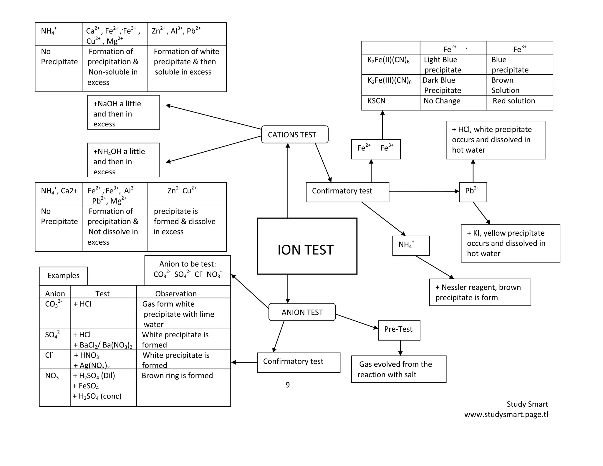 9
Study Smart
www.studysmart.page.tl
NH4
+
Ca2+
, Fe2+
,,
Fe3+
, Zn2+
, Al3+
, Pb2+
Cu2+
, Mg2+
No Formation of Formation of white
Precipitate precipitation & precipitate & then
Non-soluble in soluble in excess
excess
Fe2+ ,
Fe3+
K2Fe(II)(CN)6 Light Blue Blue
precipitate precipitate
K2Fe(III)(CN)6 Dark Blue Brown
Precipitate Solution
KSCN No Change Red solution+NaOH a little
and then in
excess
+NH4OH a little
and then in
excess
NH4
+
, Ca2+ Fe2+
,,
Fe3+
, Al3+
Zn2+
Cu2+
Pb2+
, Mg2+
No Formation of precipitate is
Precipitate precipitation & formed & dissolve
Not dissolve in in excess
excess
Examples
Anion Test Observation
CO3
2-
+ HCl Gas form white
precipitate with lime
water
SO4
2-
+ HCl White precipitate is
+ BaCl2/ Ba(NO3)2 formed
Cl-
+ HNO3 White precipitate is
+ Ag(NO3)2 formed
NO3
-
+ H2SO4 (Dil) Brown ring is formed
+ FeSO4
+ H2SO4 (conc)
Anion to be test:
CO3
2-
SO4
2-
Cl-
NO3
-
CATIONS TEST
Pre-Test
Confirmatory test
ION TEST
Gas evolved from the
reaction with salt
NH4
+
+ Nessler reagent, brown
precipitate is form
+ KI, yellow precipitate
occurs and dissolved in
hot water
Pb2+
,
+ HCl, white precipitate
occurs and dissolved in
hot waterFe2+
Fe3+
ANION TEST
Confirmatory test
 
