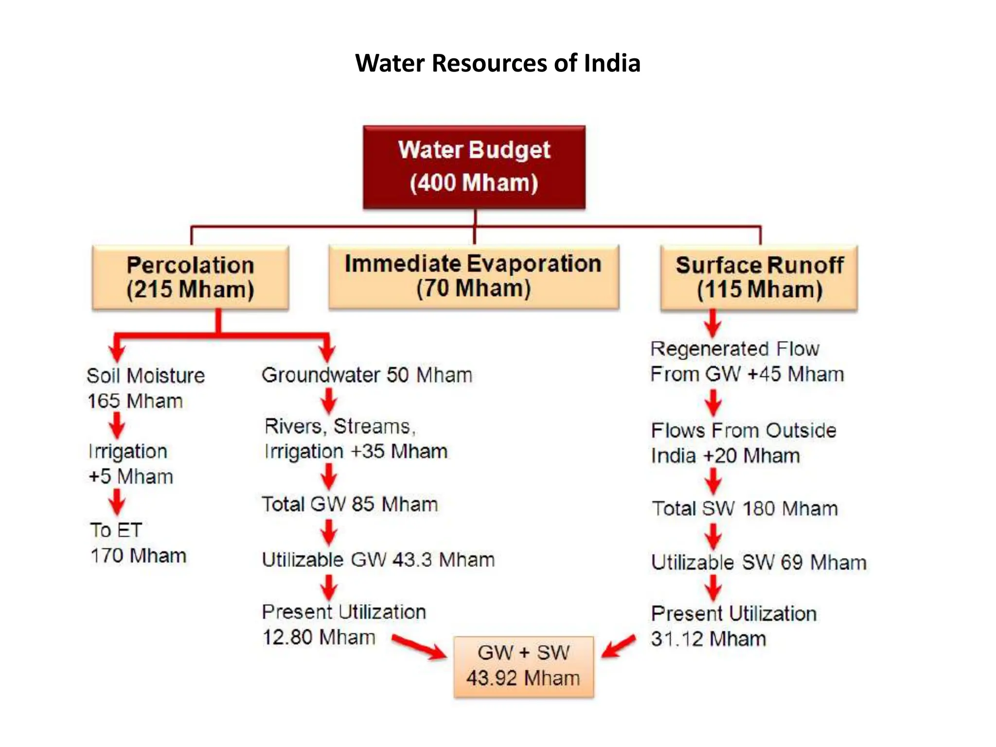 Water Resources of India
 