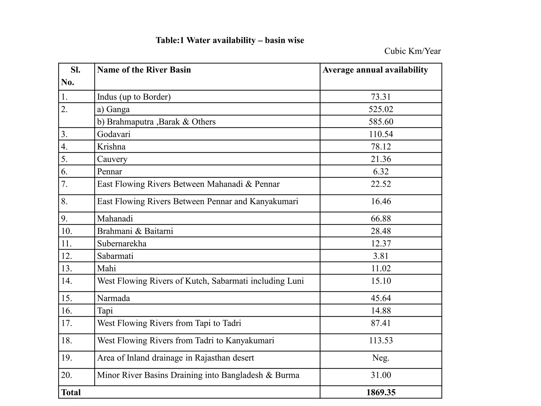 Sl.
No.
Name of the River Basin Average annual availability
1. Indus (up to Border) 73.31
2. a) Ganga 525.02
b) Brahmaputra ,Barak & Others 585.60
3. Godavari 110.54
4. Krishna 78.12
5. Cauvery 21.36
6. Pennar 6.32
7. East Flowing Rivers Between Mahanadi & Pennar 22.52
8. East Flowing Rivers Between Pennar and Kanyakumari 16.46
9. Mahanadi 66.88
10. Brahmani & Baitarni 28.48
11. Subernarekha 12.37
12. Sabarmati 3.81
13. Mahi 11.02
14. West Flowing Rivers of Kutch, Sabarmati including Luni 15.10
15. Narmada 45.64
16. Tapi 14.88
17. West Flowing Rivers from Tapi to Tadri 87.41
18. West Flowing Rivers from Tadri to Kanyakumari 113.53
19. Area of Inland drainage in Rajasthan desert Neg.
20. Minor River Basins Draining into Bangladesh & Burma 31.00
Total 1869.35
Table:1 Water availability – basin wise
Cubic Km/Year
 