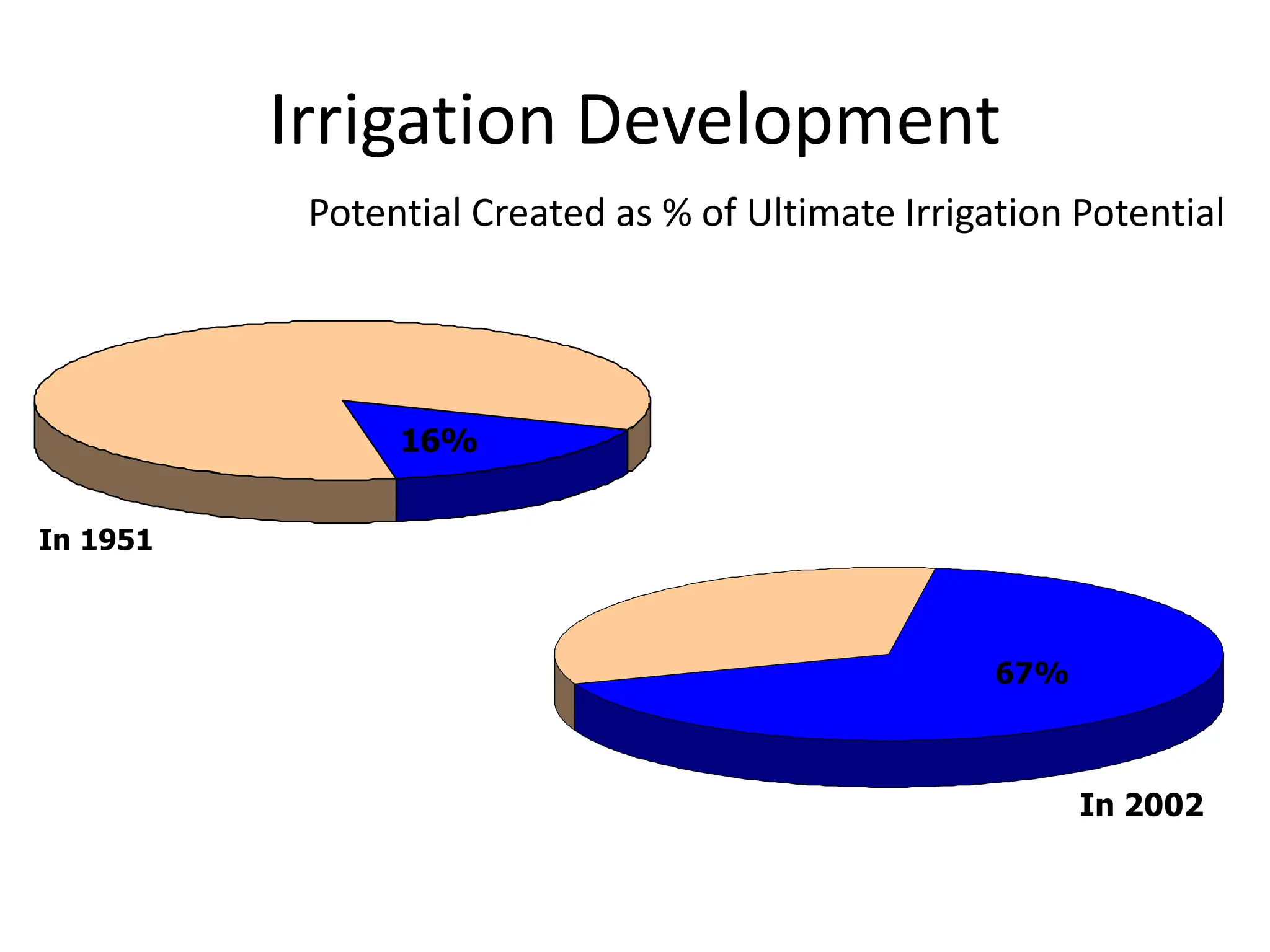 Irrigation Development
In 1951
16%
In 2002
67%
Potential Created as % of Ultimate Irrigation Potential
 