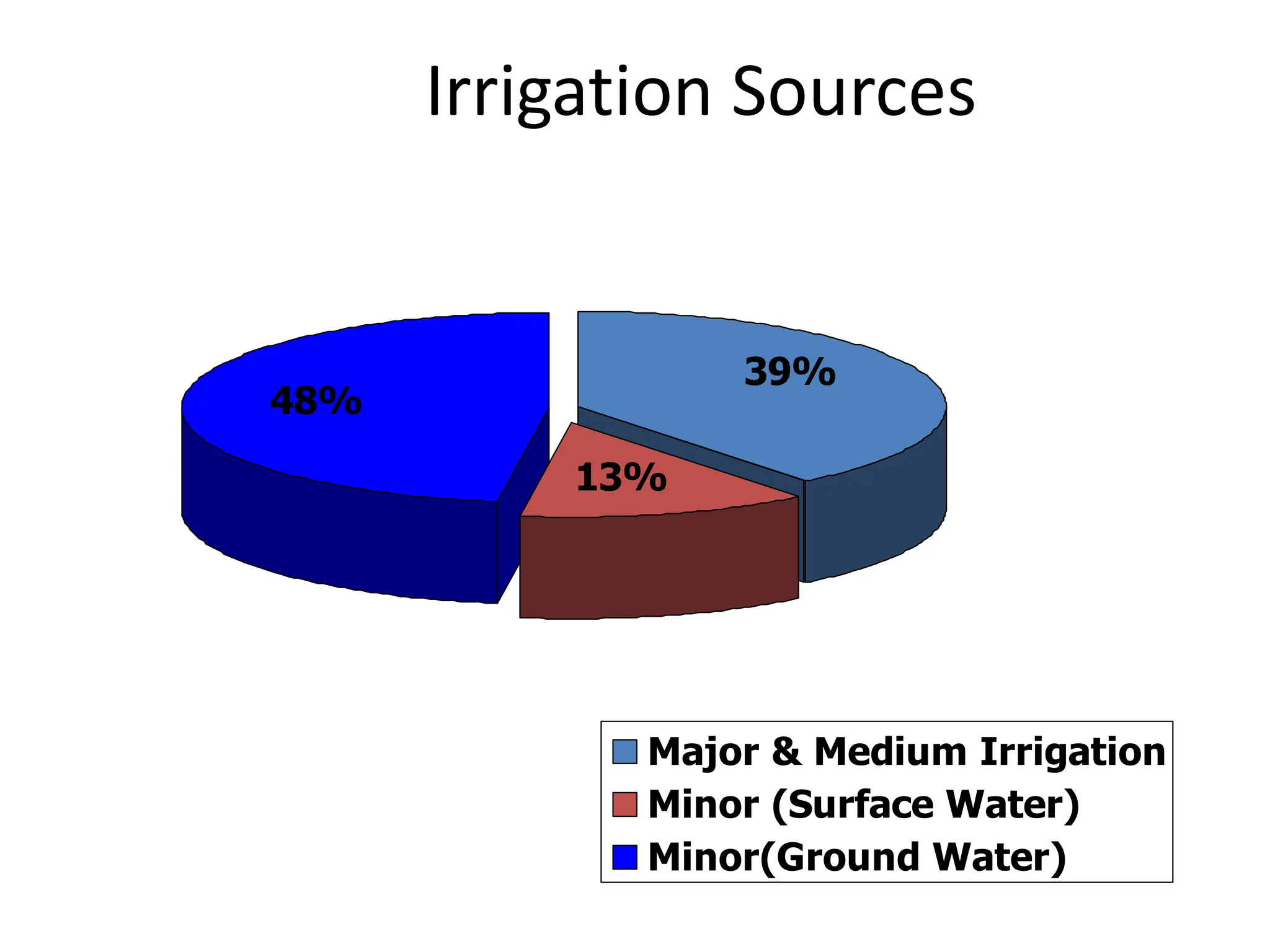 Irrigation Sources
39%
13%
48%
Major & Medium Irrigation
Minor (Surface Water)
Minor(Ground Water)
 