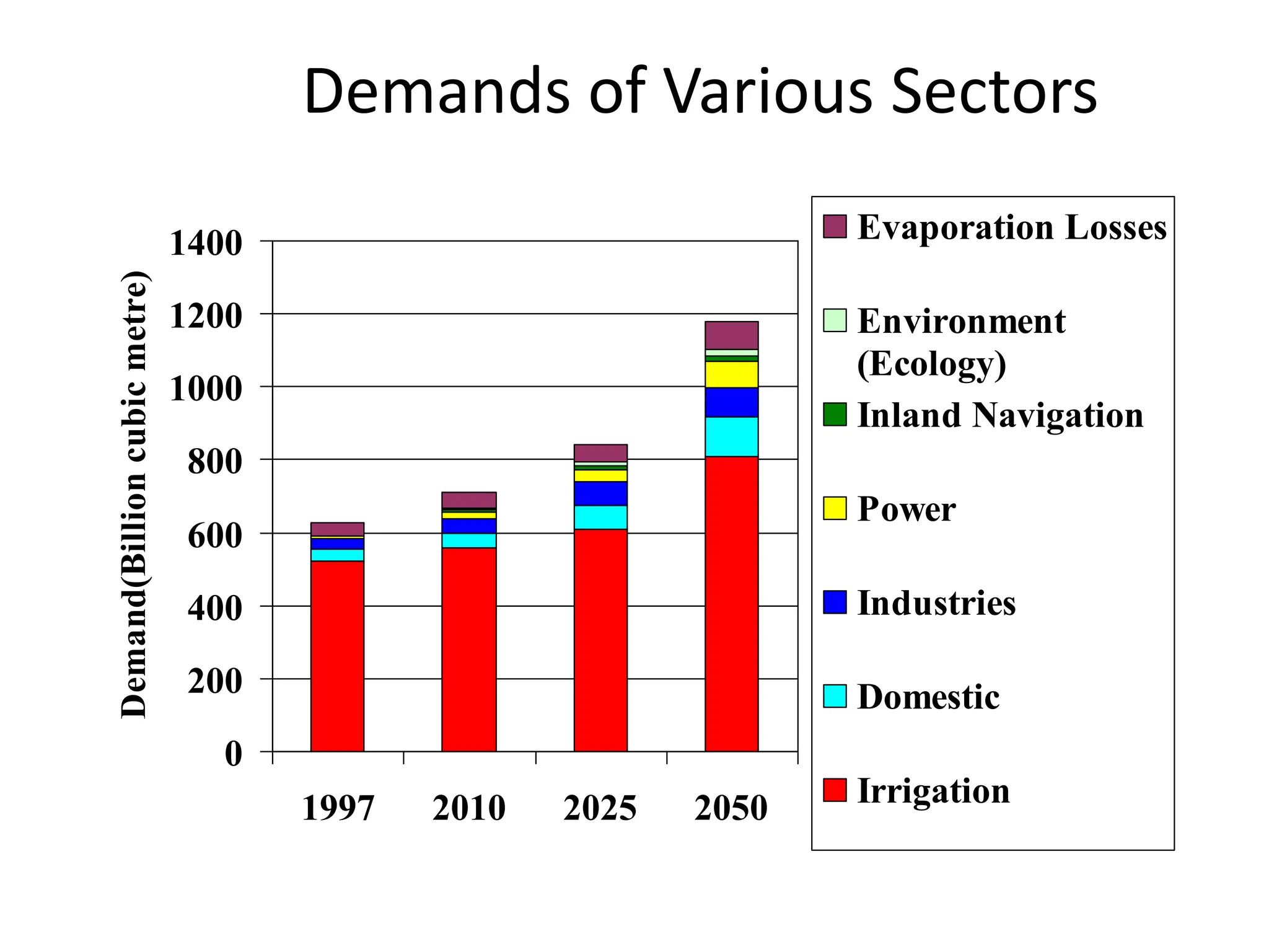 Demands of Various Sectors
0
200
400
600
800
1000
1200
1400
1997 2010 2025 2050
Demand(Billion
cubic
metre)
Evaporation Losses
Environment
(Ecology)
Inland Navigation
Power
Industries
Domestic
Irrigation
 