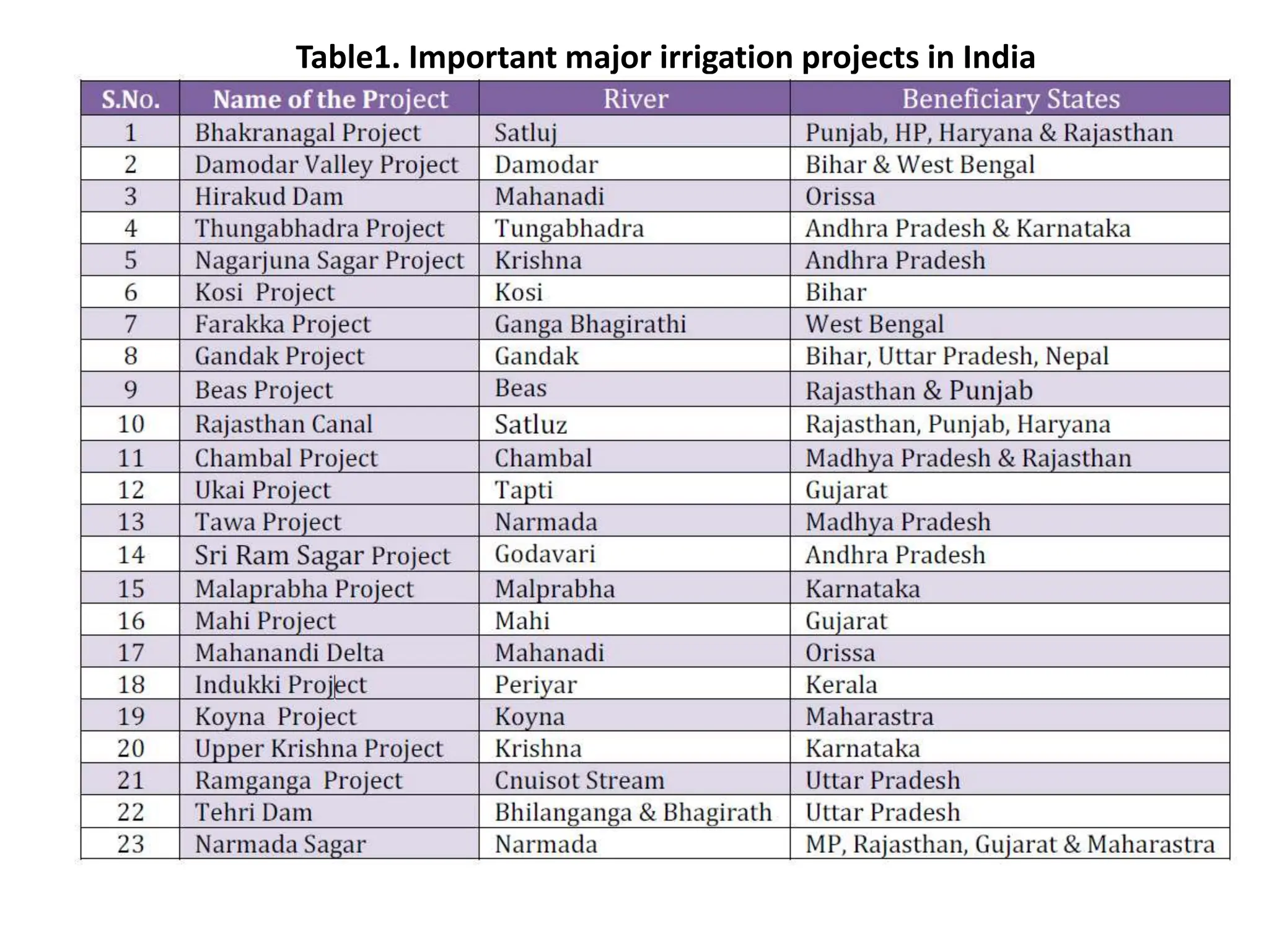 Table1. Important major irrigation projects in India
 