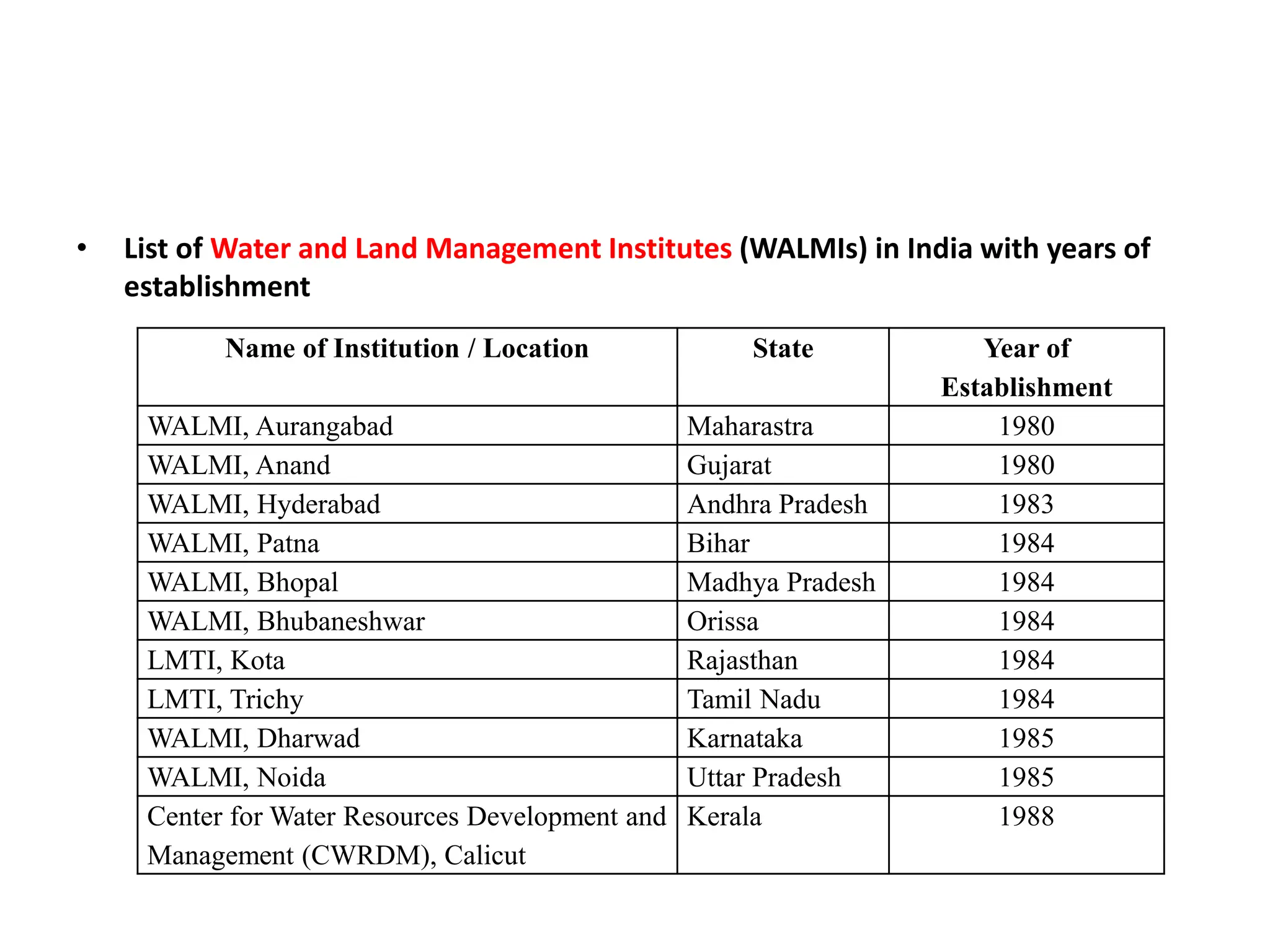 • List of Water and Land Management Institutes (WALMIs) in India with years of
establishment
Name of Institution / Location State Year of
Establishment
WALMI, Aurangabad Maharastra 1980
WALMI, Anand Gujarat 1980
WALMI, Hyderabad Andhra Pradesh 1983
WALMI, Patna Bihar 1984
WALMI, Bhopal Madhya Pradesh 1984
WALMI, Bhubaneshwar Orissa 1984
LMTI, Kota Rajasthan 1984
LMTI, Trichy Tamil Nadu 1984
WALMI, Dharwad Karnataka 1985
WALMI, Noida Uttar Pradesh 1985
Center for Water Resources Development and
Management (CWRDM), Calicut
Kerala 1988
 