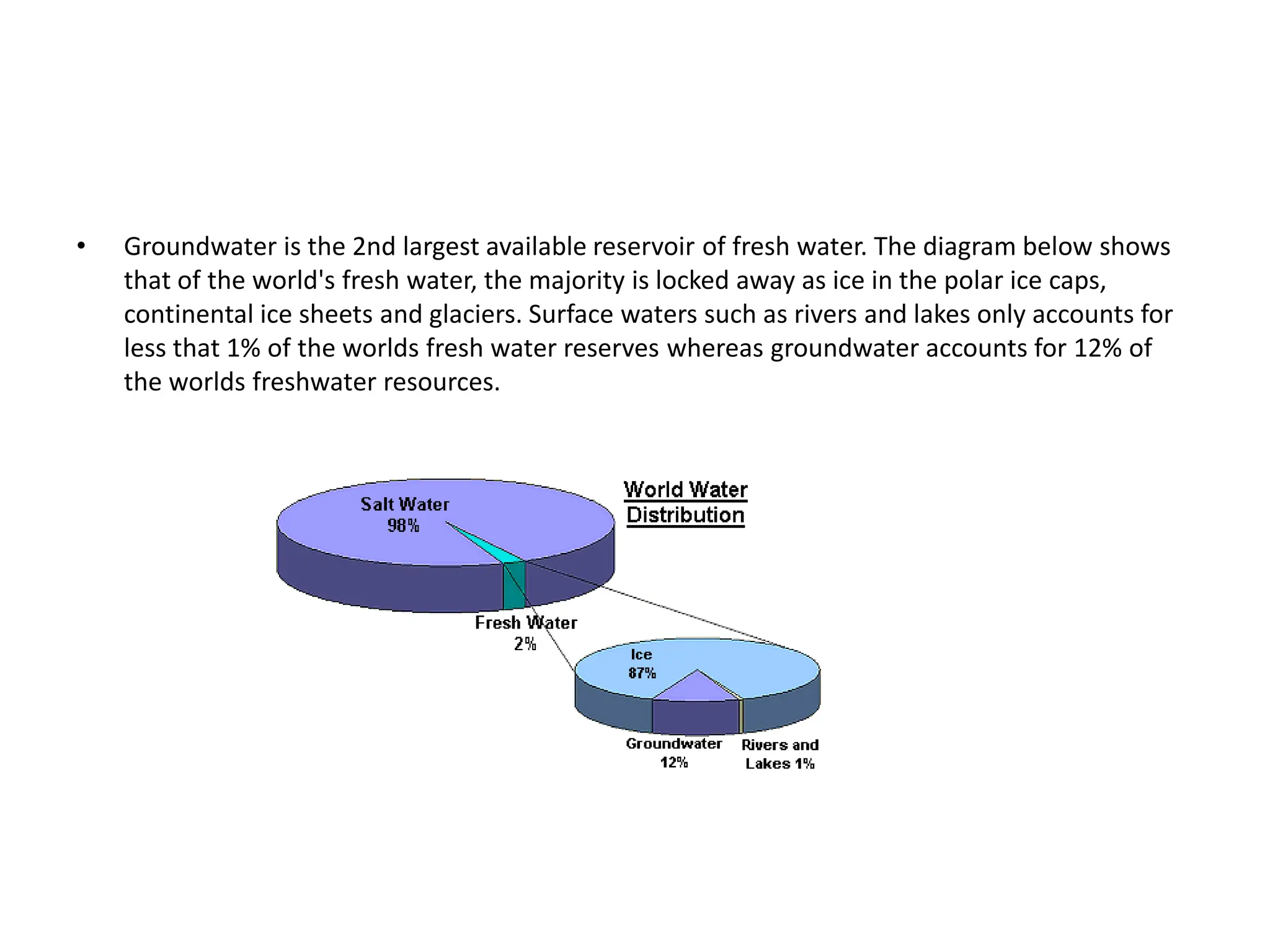 • Groundwater is the 2nd largest available reservoir of fresh water. The diagram below shows
that of the world's fresh water, the majority is locked away as ice in the polar ice caps,
continental ice sheets and glaciers. Surface waters such as rivers and lakes only accounts for
less that 1% of the worlds fresh water reserves whereas groundwater accounts for 12% of
the worlds freshwater resources.
 