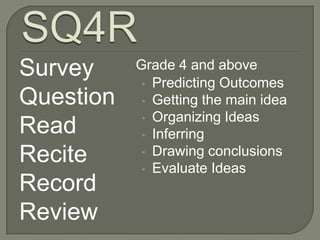 Survey     Grade 4 and above
            • Predicting Outcomes
Question    • Getting the main idea
            • Organizing Ideas
Read        • Inferring

Recite      • Drawing conclusions
            • Evaluate Ideas
Record
Review
 