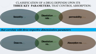 CLASSIFICATION OF A DRUG DEPENDS UPON ITS
THREE KEY PARAMETERS, THAT CONTROL ABSORPTION:
Solubility
Dissolution
rate
permeability
Doseno.
Dissolution
no.
Absorptionno.
that correlate with three respective dimensionless parameters
 