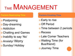 TIMEMANAGEMENT 
Factors Destroying Time Factors Creating Time 
 Postponing 
 Day-dreaming 
 Addiction 
 Chatting and Games 
 Inability to say ‘No’ 
 Anxiety/ Worry 
 Sunday/ Holiday 
 Early to rise 
 Off Period 
Time between 2 periods 
 Recess 
 Late Comer Teachers 
Waiting Time (for 
Bus/friend) 
 Journey Time 
 