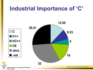 Industrial Importance of ‘C’ http://www.tusharkute.com   