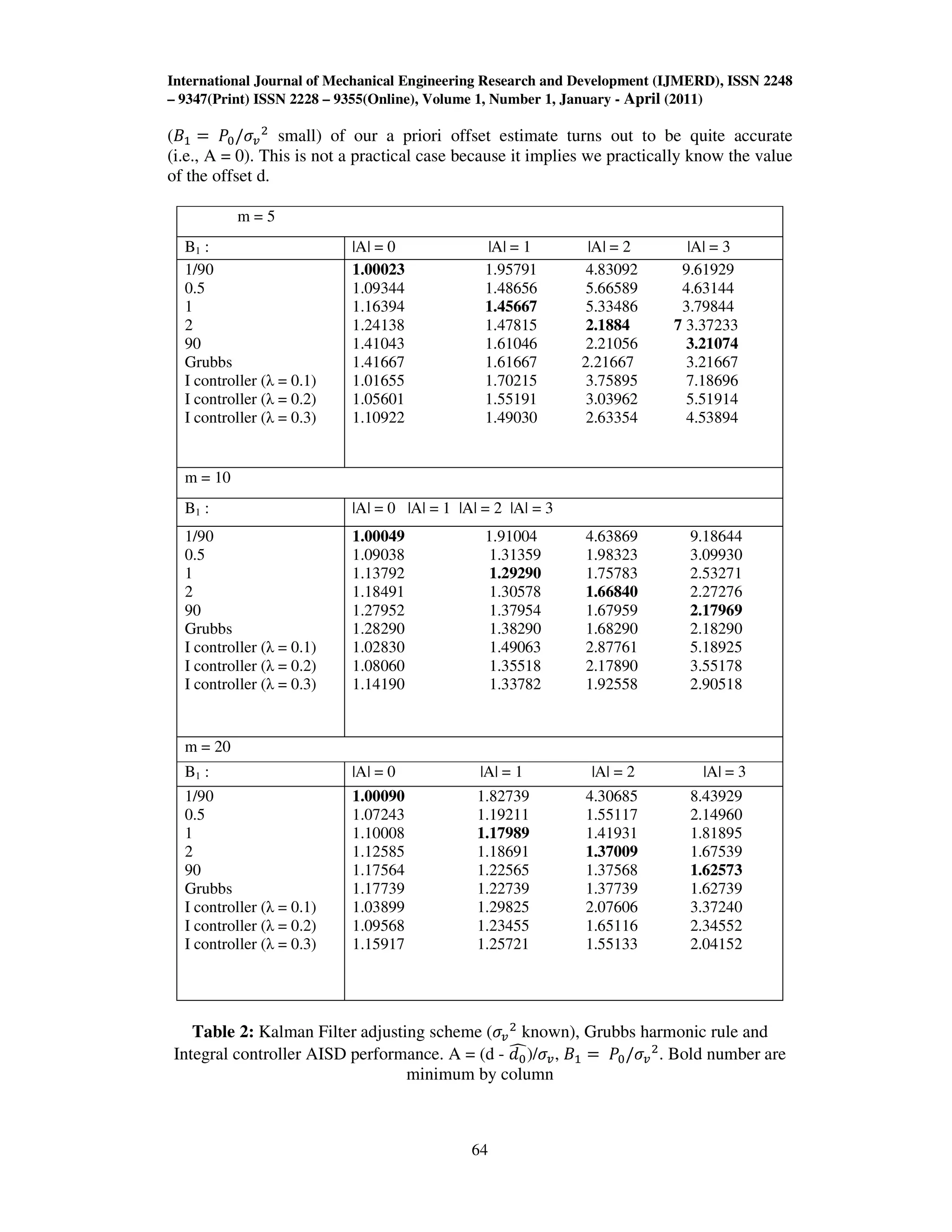 International Journal of Mechanical Engineering Research and Development (IJMERD), ISSN 2248
– 9347(Print) ISSN 2228 – 9355(Online), Volume 1, Number 1, January - April (2011)
64
(‫ܤ‬ଵ ൌ ܲ଴/ߪ௩
ଶ
small) of our a priori offset estimate turns out to be quite accurate
(i.e., A = 0). This is not a practical case because it implies we practically know the value
of the offset d.
m = 5
B1 : |A| = 0 |A| = 1 |A| = 2 |A| = 3
1/90
0.5
1
2
90
Grubbs
I controller (λ = 0.1)
I controller (λ = 0.2)
I controller (λ = 0.3)
1.00023 1.95791 4.83092 9.61929
1.09344 1.48656 5.66589 4.63144
1.16394 1.45667 5.33486 3.79844
1.24138 1.47815 2.1884 7 3.37233
1.41043 1.61046 2.21056 3.21074
1.41667 1.61667 2.21667 3.21667
1.01655 1.70215 3.75895 7.18696
1.05601 1.55191 3.03962 5.51914
1.10922 1.49030 2.63354 4.53894
m = 10
B1 : |A| = 0 |A| = 1 |A| = 2 |A| = 3
1/90
0.5
1
2
90
Grubbs
I controller (λ = 0.1)
I controller (λ = 0.2)
I controller (λ = 0.3)
1.00049 1.91004 4.63869 9.18644
1.09038 1.31359 1.98323 3.09930
1.13792 1.29290 1.75783 2.53271
1.18491 1.30578 1.66840 2.27276
1.27952 1.37954 1.67959 2.17969
1.28290 1.38290 1.68290 2.18290
1.02830 1.49063 2.87761 5.18925
1.08060 1.35518 2.17890 3.55178
1.14190 1.33782 1.92558 2.90518
m = 20
B1 : |A| = 0 |A| = 1 |A| = 2 |A| = 3
1/90
0.5
1
2
90
Grubbs
I controller (λ = 0.1)
I controller (λ = 0.2)
I controller (λ = 0.3)
1.00090 1.82739 4.30685 8.43929
1.07243 1.19211 1.55117 2.14960
1.10008 1.17989 1.41931 1.81895
1.12585 1.18691 1.37009 1.67539
1.17564 1.22565 1.37568 1.62573
1.17739 1.22739 1.37739 1.62739
1.03899 1.29825 2.07606 3.37240
1.09568 1.23455 1.65116 2.34552
1.15917 1.25721 1.55133 2.04152
Table 2: Kalman Filter adjusting scheme (ߪ௩
ଶ
known), Grubbs harmonic rule and
Integral controller AISD performance. A = (d - ݀଴
෢)/ߪ௩, ‫ܤ‬ଵ ൌ ܲ଴/ߪ௩
ଶ
. Bold number are
minimum by column
 