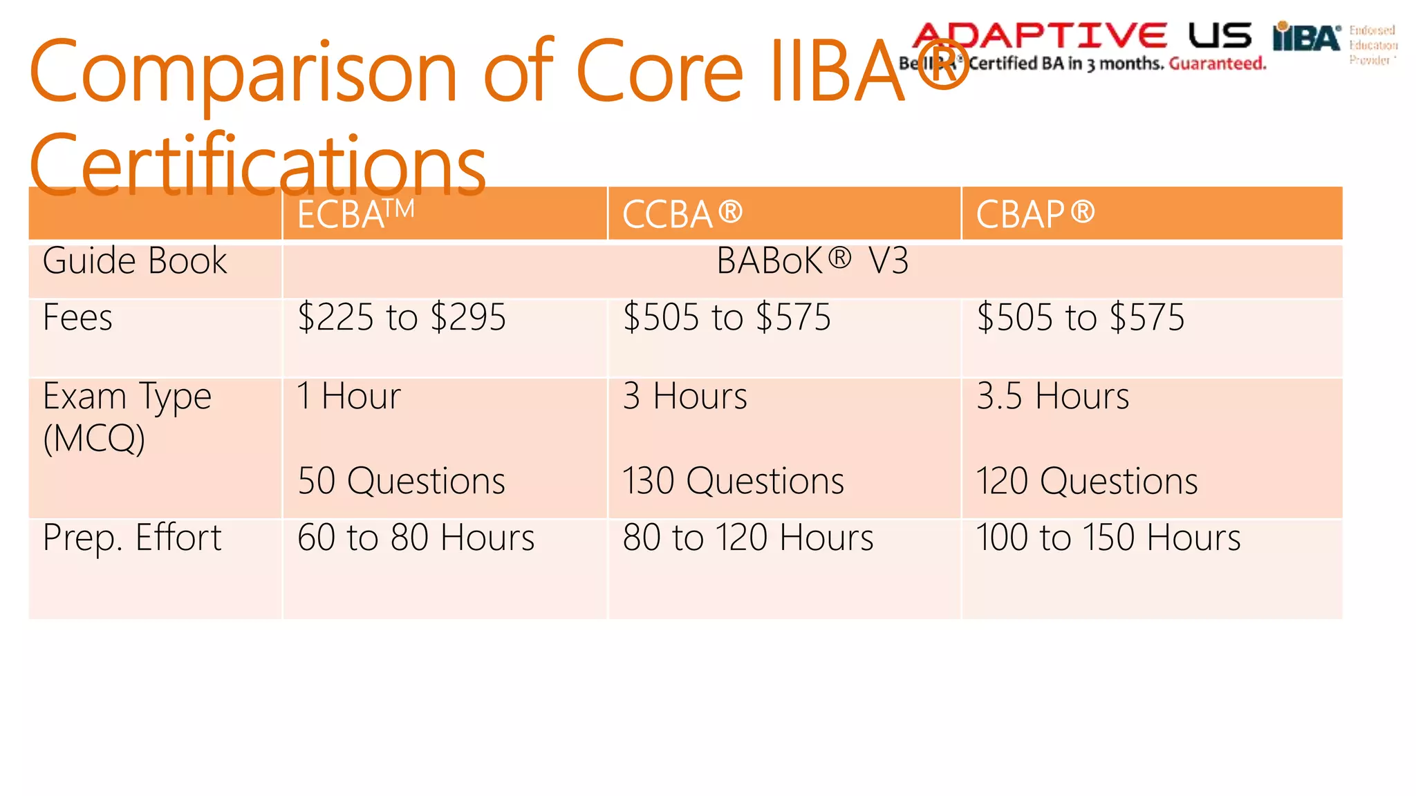 ECBATM CCBA® CBAP®
Guide Book BABoK® V3
Fees $225 to $295 $505 to $575 $505 to $575
Exam Type
(MCQ)
1 Hour
50 Questions
3 Hours
130 Questions
3.5 Hours
120 Questions
Prep. Effort 60 to 80 Hours 80 to 120 Hours 100 to 150 Hours
Comparison of Core IIBA®
Certifications
 