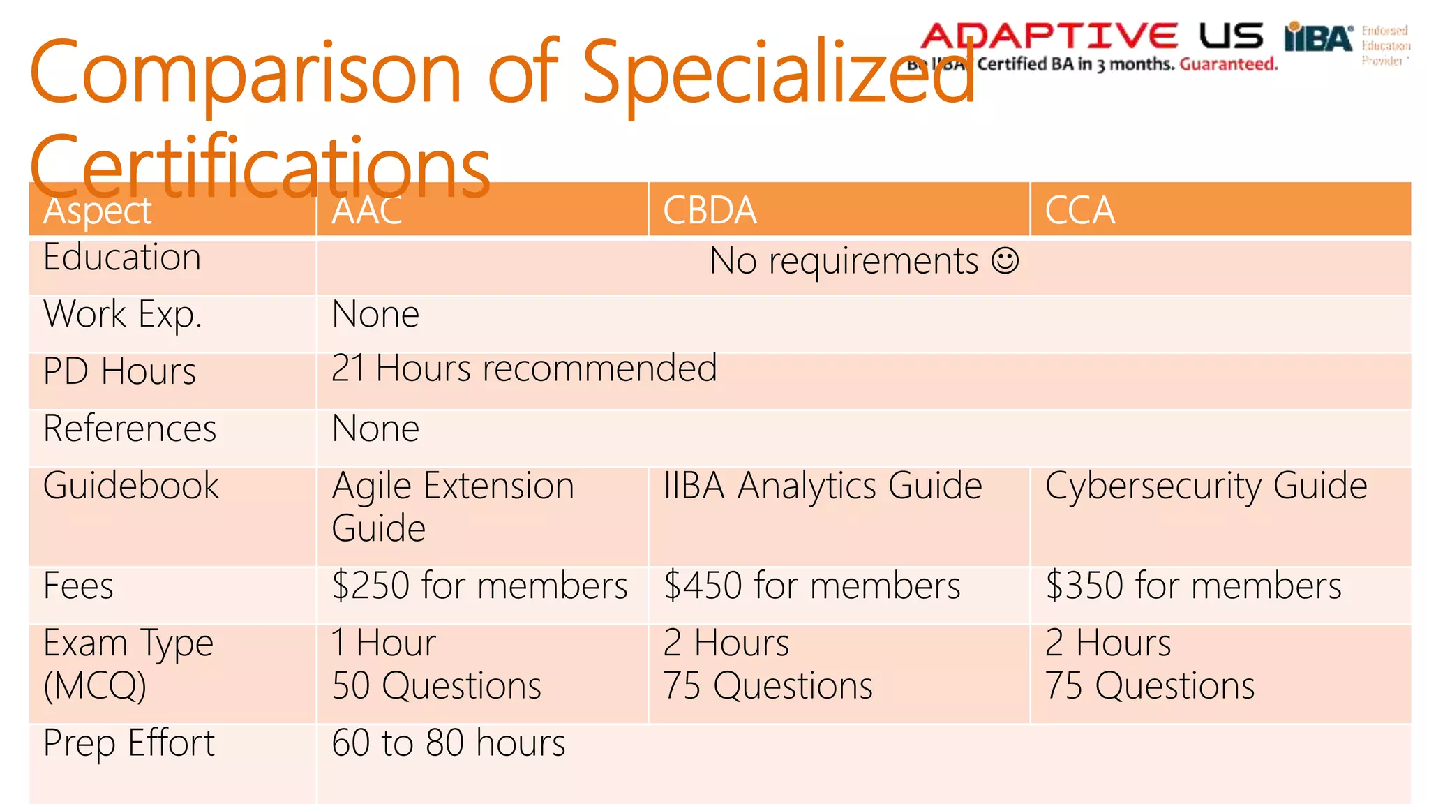 Aspect AAC CBDA CCA
Education No requirements 
Work Exp. None
PD Hours 21 Hours recommended
References None
Guidebook Agile Extension
Guide
IIBA Analytics Guide Cybersecurity Guide
Fees $250 for members $450 for members $350 for members
Exam Type
(MCQ)
1 Hour
50 Questions
2 Hours
75 Questions
2 Hours
75 Questions
Prep Effort 60 to 80 hours
Comparison of Specialized
Certifications
 